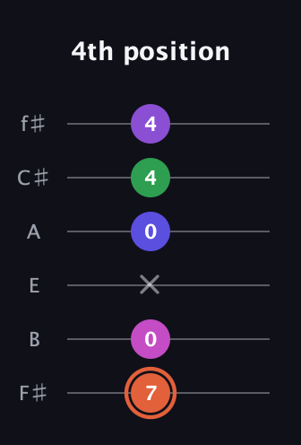 C♯ Augmented 7th Added 13th guitar tab — 4th position (7 0 x 0 4 4) in Half-Step Down (E♭A♭D♭G♭B♭E♭) · Capo 3