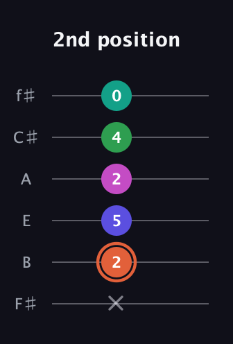 C♯ Augmented 7th Added 4th guitar tab — 2nd position (x 2 5 2 4 0) in Half-Step Down (E♭A♭D♭G♭B♭E♭) · Capo 3