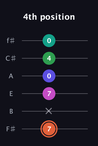 C♯ Augmented 7th Added 4th guitar tab — 4th position (7 x 7 0 4 0) in Half-Step Down (E♭A♭D♭G♭B♭E♭) · Capo 3