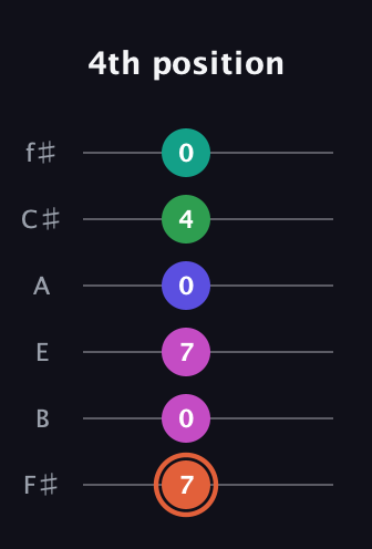 C♯ Augmented 7th Added 4th guitar tab — 4th position (7 0 7 0 4 0) in Half-Step Down (E♭A♭D♭G♭B♭E♭) · Capo 3