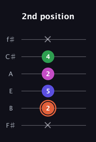 C♯ Augmented 7th Flat 13th guitar tab — 2nd position (x 2 5 2 4 x) in Half-Step Down (E♭A♭D♭G♭B♭E♭) · Capo 3