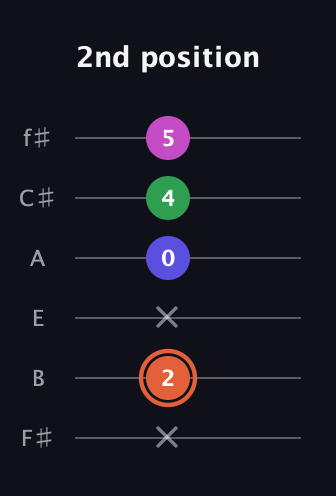 C♯ Augmented 7th Flat 13th guitar tab — 2nd position (x 2 x 0 4 5) in Half-Step Down (E♭A♭D♭G♭B♭E♭) · Capo 3