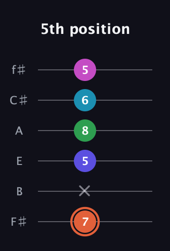 C♯ Augmented 7th Flat 5th guitar tab — 5th position (7 x 5 8 6 5) in Half-Step Down (E♭A♭D♭G♭B♭E♭) · Capo 3