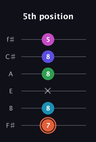 C♯ Augmented 7th Flat 5th guitar tab — 5th position (7 8 x 8 8 5) in Half-Step Down (E♭A♭D♭G♭B♭E♭) · Capo 3
