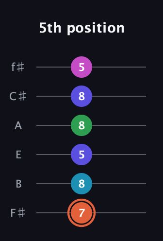 C♯ Augmented 7th Flat 5th guitar tab — 5th position (7 8 5 8 8 5) in Half-Step Down (E♭A♭D♭G♭B♭E♭) · Capo 3