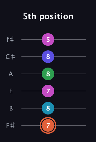 C♯ Augmented 7th Flat 5th guitar tab — 5th position (7 8 7 8 8 5) in Half-Step Down (E♭A♭D♭G♭B♭E♭) · Capo 3