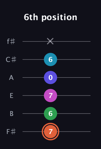 C♯ Augmented 7th Flat 5th guitar tab — 6th position (7 6 7 0 6 x) in Half-Step Down (E♭A♭D♭G♭B♭E♭) · Capo 3