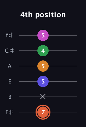 C♯ Augmented 7th Flat 9th guitar tab — 4th position (7 x 5 5 4 5) in Half-Step Down (E♭A♭D♭G♭B♭E♭) · Capo 3