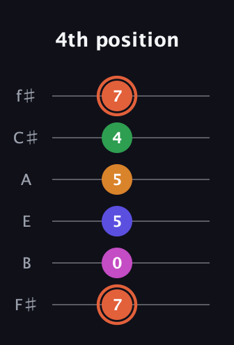 C♯ Augmented 7th Flat 9th guitar tab — 4th position (7 0 5 5 4 7) in Half-Step Down (E♭A♭D♭G♭B♭E♭) · Capo 3