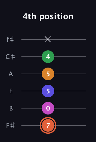 C♯ Augmented 7th Flat 9th guitar tab — 4th position (7 0 5 5 4 x) in Half-Step Down (E♭A♭D♭G♭B♭E♭) · Capo 3
