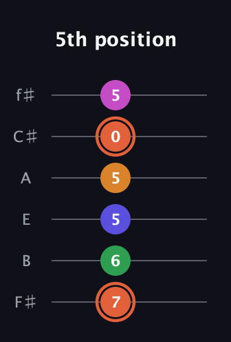 C♯ Augmented 7th Flat 9th guitar tab — 5th position (7 6 5 5 0 5) in Half-Step Down (E♭A♭D♭G♭B♭E♭) · Capo 3