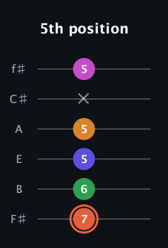 C♯ Augmented 7th Flat 9th guitar tab — 5th position (7 6 5 5 x 5) in Half-Step Down (E♭A♭D♭G♭B♭E♭) · Capo 3