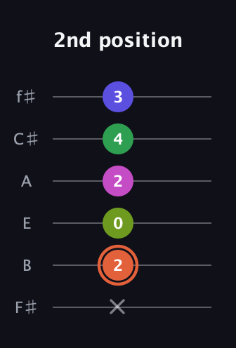 C♯ Augmented 7th Sharp 9th guitar tab — 2nd position (x 2 0 2 4 3) in Half-Step Down (E♭A♭D♭G♭B♭E♭) · Capo 3