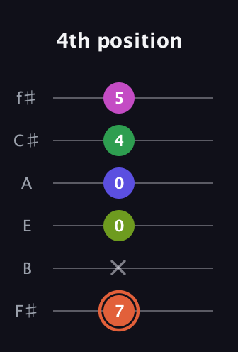 C♯ Augmented 7th Sharp 9th guitar tab — 4th position (7 x 0 0 4 5) in Half-Step Down (E♭A♭D♭G♭B♭E♭) · Capo 3