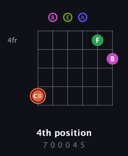 C♯ Augmented 7th Sharp 9th guitar chord — 4th position (7 0 0 0 4 5) fretboard diagram in Half-Step Down (E♭A♭D♭G♭B♭E♭) · Capo 3