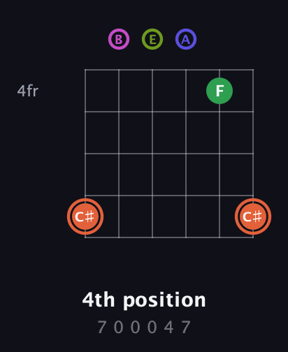 C♯ Augmented 7th Sharp 9th guitar chord — 4th position (7 0 0 0 4 7) fretboard diagram in Half-Step Down (E♭A♭D♭G♭B♭E♭) · Capo 3
