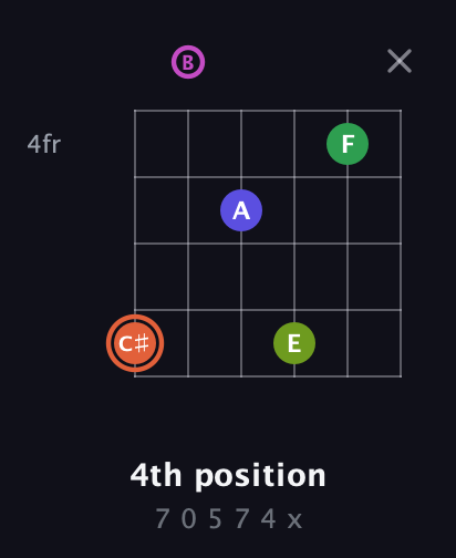 C♯ Augmented 7th Sharp 9th guitar chord — 4th position (7 0 5 7 4 x) fretboard diagram in Half-Step Down (E♭A♭D♭G♭B♭E♭) · Capo 3
