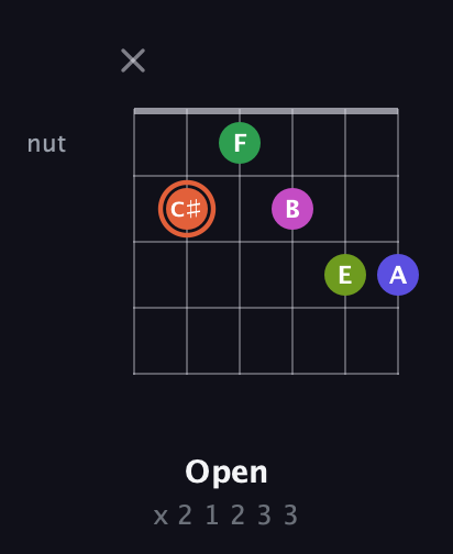 C♯ Augmented 7th Sharp 9th guitar chord — Open (x 2 1 2 3 3) fretboard diagram in Half-Step Down (E♭A♭D♭G♭B♭E♭) · Capo 3
