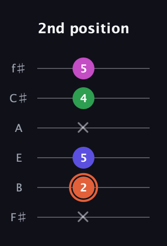 C♯ Augmented 7th guitar tab — 2nd position (x 2 5 x 4 5) in Half-Step Down (E♭A♭D♭G♭B♭E♭) · Capo 3