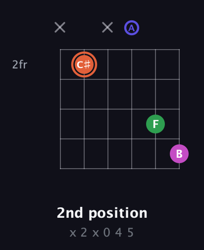 C♯ Augmented 7th guitar chord — 2nd position (x 2 x 0 4 5) fretboard diagram in Half-Step Down (E♭A♭D♭G♭B♭E♭) · Capo 3