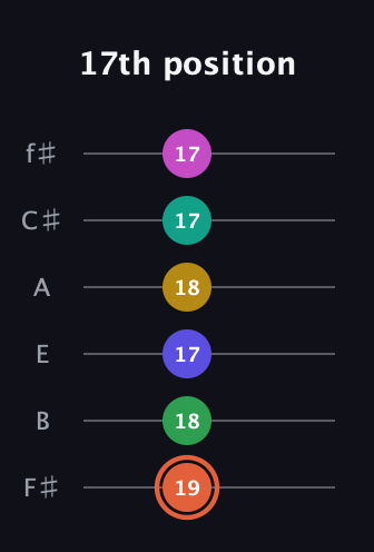C♯ Augmented 9th Added 4th guitar tab — 17th position (19 18 17 18 17 17) in Half-Step Down (E♭A♭D♭G♭B♭E♭) · Capo 3