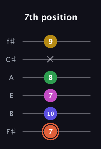 C♯ Augmented 9th Flat 13th guitar tab — 7th position (7 10 7 8 x 9) in Half-Step Down (E♭A♭D♭G♭B♭E♭) · Capo 3