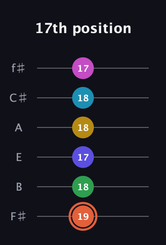 C♯ Augmented 9th Flat 5th guitar tab — 17th position (19 18 17 18 18 17) in Half-Step Down (E♭A♭D♭G♭B♭E♭) · Capo 3