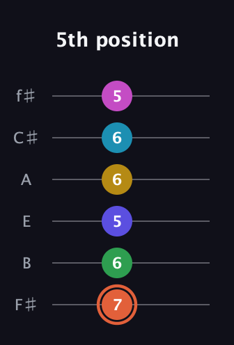 C♯ Augmented 9th Flat 5th guitar tab — 5th position (7 6 5 6 6 5) in Half-Step Down (E♭A♭D♭G♭B♭E♭) · Capo 3
