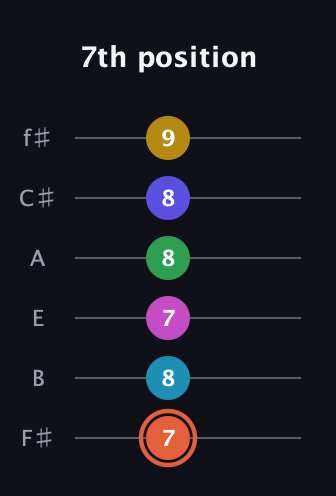 C♯ Augmented 9th Flat 5th guitar tab — 7th position (7 8 7 8 8 9) in Half-Step Down (E♭A♭D♭G♭B♭E♭) · Capo 3