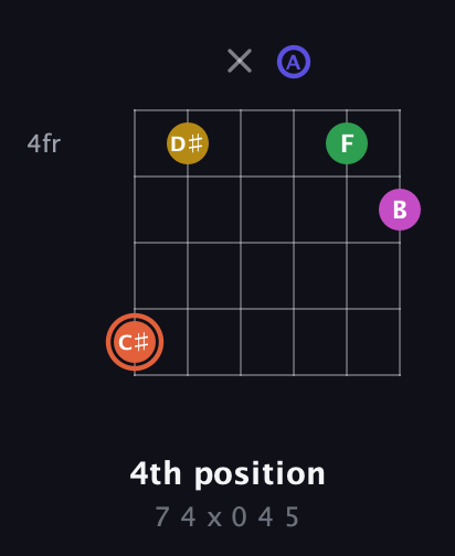 C♯ Augmented 9th Sharp 13th guitar chord — 4th position (7 4 x 0 4 5) fretboard diagram in Half-Step Down (E♭A♭D♭G♭B♭E♭) · Capo 3