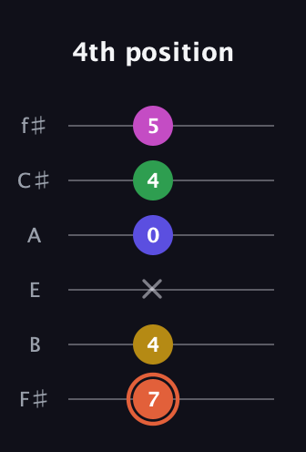 C♯ Augmented 9th Sharp 13th guitar tab — 4th position (7 4 x 0 4 5) in Half-Step Down (E♭A♭D♭G♭B♭E♭) · Capo 3