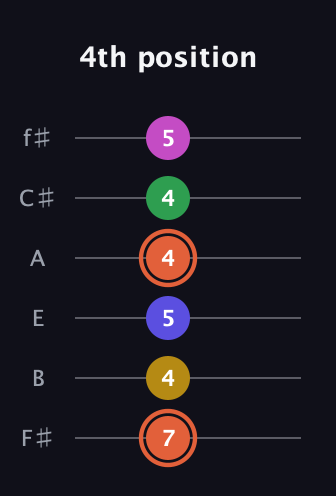 C♯ Augmented 9th Sharp 13th guitar tab — 4th position (7 4 5 4 4 5) in Half-Step Down (E♭A♭D♭G♭B♭E♭) · Capo 3