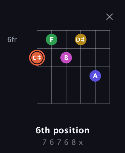 C♯ Augmented 9th Sharp 13th guitar chord — 6th position (7 6 7 6 8 x) fretboard diagram in Half-Step Down (E♭A♭D♭G♭B♭E♭) · Capo 3