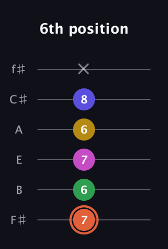 C♯ Augmented 9th guitar tab — 6th position (7 6 7 6 8 x) in Half-Step Down (E♭A♭D♭G♭B♭E♭) · Capo 3