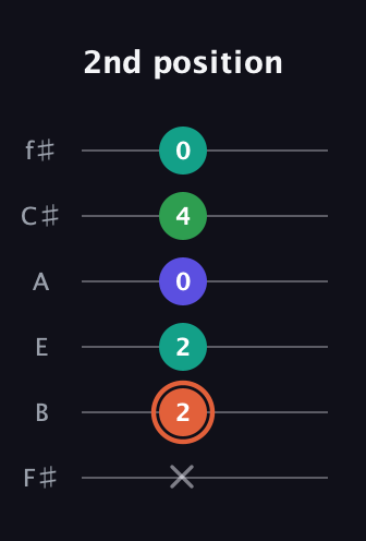 C♯ Augmented Added 11th guitar tab — 2nd position (x 2 2 0 4 0) in Half-Step Down (E♭A♭D♭G♭B♭E♭) · Capo 3