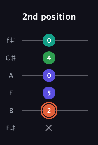 C♯ Augmented Added 11th guitar tab — 2nd position (x 2 5 0 4 0) in Half-Step Down (E♭A♭D♭G♭B♭E♭) · Capo 3