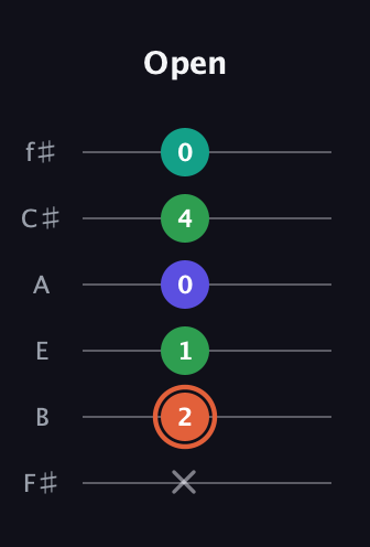C♯ Augmented Added 11th guitar tab — Open (x 2 1 0 4 0) in Half-Step Down (E♭A♭D♭G♭B♭E♭) · Capo 3