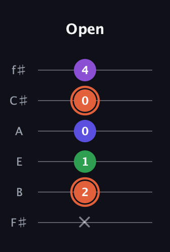C♯ Augmented Added 13th guitar tab — Open (x 2 1 0 0 4) in Half-Step Down (E♭A♭D♭G♭B♭E♭) · Capo 3