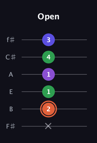 C♯ Augmented Added 13th guitar tab — Open (x 2 1 1 4 3) in Half-Step Down (E♭A♭D♭G♭B♭E♭) · Capo 3