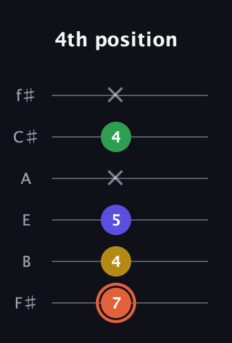 C♯ Augmented Added 2nd guitar tab — 4th position (7 4 5 x 4 x) in Half-Step Down (E♭A♭D♭G♭B♭E♭) · Capo 3