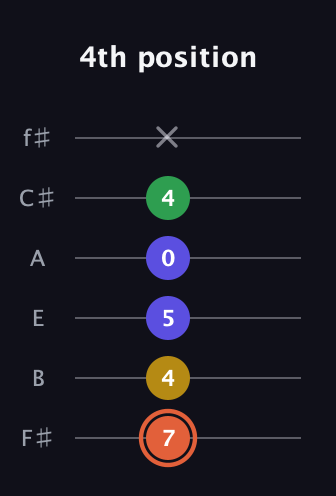 C♯ Augmented Added 2nd guitar tab — 4th position (7 4 5 0 4 x) in Half-Step Down (E♭A♭D♭G♭B♭E♭) · Capo 3