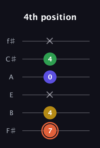 C♯ Augmented Added 2nd guitar tab — 4th position (7 4 x 0 4 x) in Half-Step Down (E♭A♭D♭G♭B♭E♭) · Capo 3