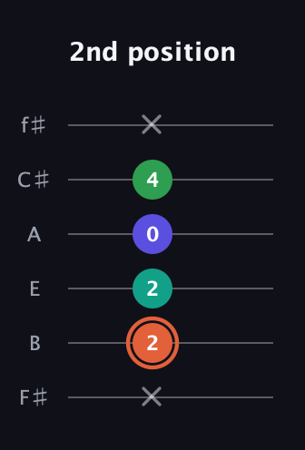 C♯ Augmented Added 4th guitar tab — 2nd position (x 2 2 0 4 x) in Half-Step Down (E♭A♭D♭G♭B♭E♭) · Capo 3