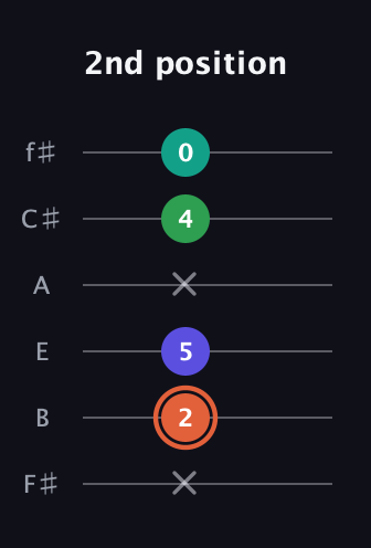 C♯ Augmented Added 4th guitar tab — 2nd position (x 2 5 x 4 0) in Half-Step Down (E♭A♭D♭G♭B♭E♭) · Capo 3