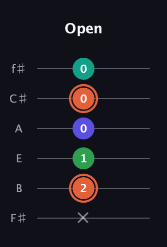 C♯ Augmented Added 4th guitar tab — Open (x 2 1 0 0 0) in Half-Step Down (E♭A♭D♭G♭B♭E♭) · Capo 3