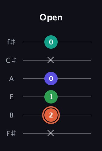 C♯ Augmented Added 4th guitar tab — Open (x 2 1 0 x 0) in Half-Step Down (E♭A♭D♭G♭B♭E♭) · Capo 3