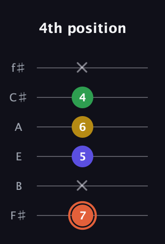 C♯ Augmented Added 9th guitar tab — 4th position (7 x 5 6 4 x) in Half-Step Down (E♭A♭D♭G♭B♭E♭) · Capo 3