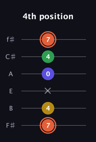 C♯ Augmented Added 9th guitar tab — 4th position (7 4 x 0 4 7) in Half-Step Down (E♭A♭D♭G♭B♭E♭) · Capo 3