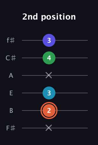 C♯ Augmented Flat 5th guitar tab — 2nd position (x 2 3 x 4 3) in Half-Step Down (E♭A♭D♭G♭B♭E♭) · Capo 3