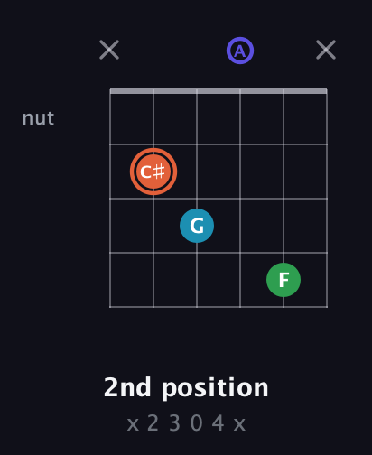 C♯ Augmented Flat 5th guitar chord — 2nd position (x 2 3 0 4 x) fretboard diagram in Half-Step Down (E♭A♭D♭G♭B♭E♭) · Capo 3